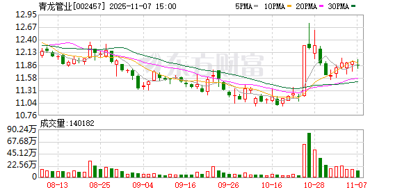 青龙管业：截至10月31日股东户数为57577户  第1张