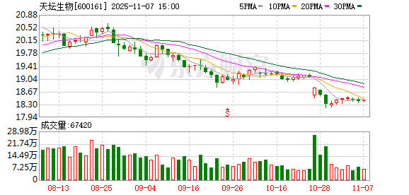 天坛生物大宗交易成交2210.40万元 第1张 天坛生物大宗交易成交2210.40万元 第1张