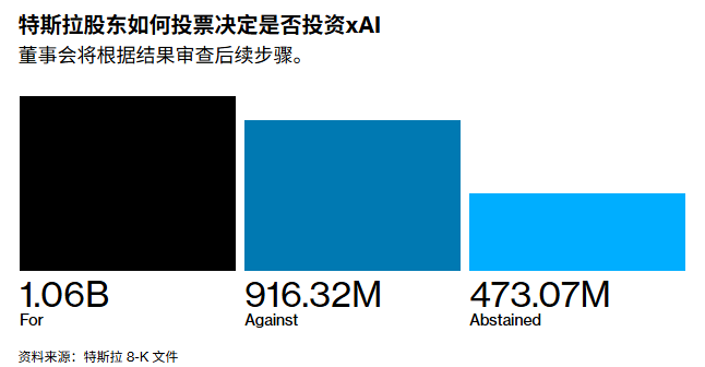 特斯拉(TSLA.US)入股xAI提案未通过 马斯克AI生态整合遇阻 第1张 特斯拉(TSLA.US)入股xAI提案未通过 马斯克AI生态整合遇阻 第1张