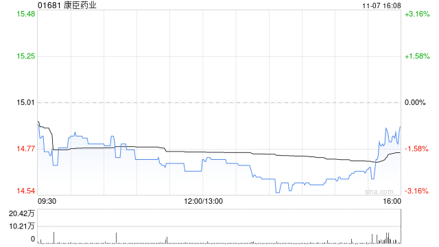 康臣药业于11月7日斥资749.28万港元回购50.5万股  第1张