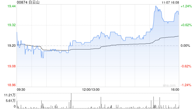 白云山遭小摩减持约11.75万股 每股作价约18.96港元  第1张