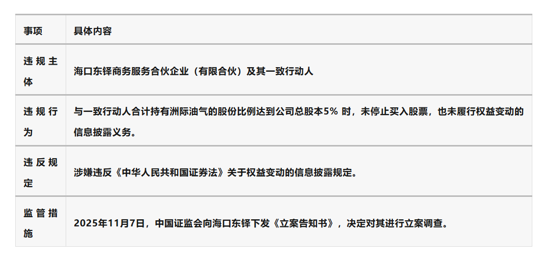 洲际油气股东违规举牌被立案调查,涉信披违规触及5%红线 第1张 洲际油气股东违规举牌被立案调查,涉信披违规触及5%红线 第1张