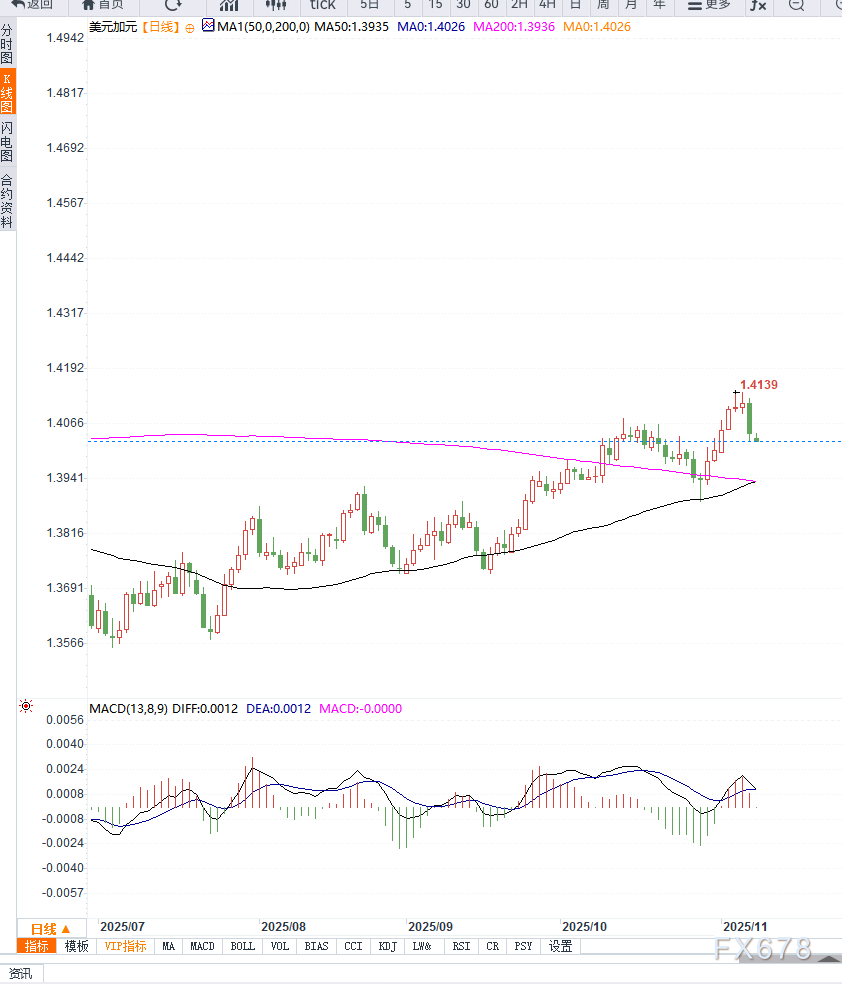加拿大就业强劲提振加元叠加美元冲高回落,美元兑加元重回区间震荡 第2张 加拿大就业强劲提振加元叠加美元冲高回落,美元兑加元重回区间震荡 第2张