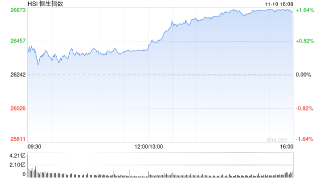 收评:港股恒指涨1.55% 科指涨1.34% 科网股活跃 新消费概念股走强 泡泡玛特涨超8% 第1张 收评:港股恒指涨1.55% 科指涨1.34% 科网股活跃 新消费概念股走强 泡泡玛特涨超8% 第1张