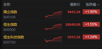 收评:港股恒指涨1.55% 科指涨1.34% 科网股活跃 新消费概念股走强 泡泡玛特涨超8% 第2张 收评:港股恒指涨1.55% 科指涨1.34% 科网股活跃 新消费概念股走强 泡泡玛特涨超8% 第2张