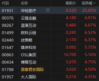 收评:港股恒指涨1.55% 科指涨1.34% 科网股活跃 新消费概念股走强 泡泡玛特涨超8% 第3张 收评:港股恒指涨1.55% 科指涨1.34% 科网股活跃 新消费概念股走强 泡泡玛特涨超8% 第3张