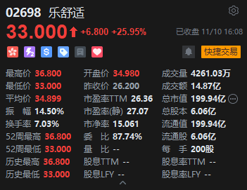 收评:港股恒指涨1.55% 科指涨1.34% 科网股活跃 新消费概念股走强 泡泡玛特涨超8% 第6张 收评:港股恒指涨1.55% 科指涨1.34% 科网股活跃 新消费概念股走强 泡泡玛特涨超8% 第6张