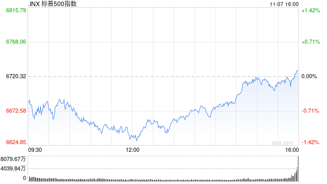 瑞银策略师:标普500指数料于2026年触及7500点 得益于盈利增长强劲 第1张 瑞银策略师:标普500指数料于2026年触及7500点 得益于盈利增长强劲 第1张