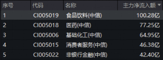 吃喝板块暴力拉升，主力狂买超百亿元！食品ETF（515710）大涨3.64%，估值低位布局正当时？  第2张