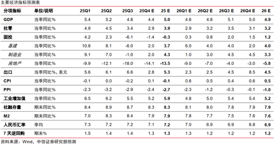 中信证券：万里豁晴川——2026年宏观与政策展望  第2张