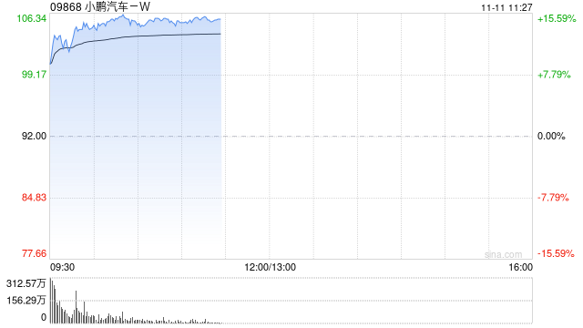 小鹏汽车-W早盘涨逾12% 近期发布物理AI多项成果获多家大行唱好 第1张 小鹏汽车-W早盘涨逾12% 近期发布物理AI多项成果获多家大行唱好 第1张