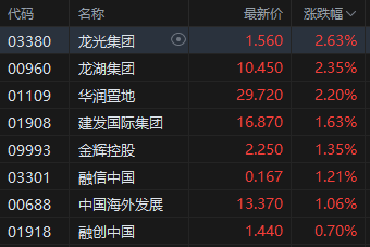 收评:港股恒指跌0.2% 科指跌0.25% 科网股普跌 内房股活跃 小鹏汽车涨超15% 第4张 收评:港股恒指跌0.2% 科指跌0.25% 科网股普跌 内房股活跃 小鹏汽车涨超15% 第4张