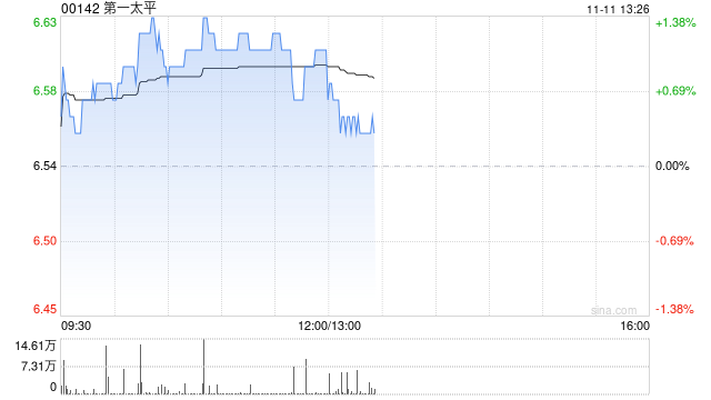 第一太平:PLDT前三季度权益持有人应占收益净额250.71亿披索 同比下降10.7% 第1张 第一太平:PLDT前三季度权益持有人应占收益净额250.71亿披索 同比下降10.7% 第1张