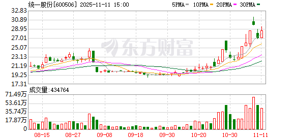 统一股份换手率29.43%,上榜营业部合计净买入5549.67万元 第1张 统一股份换手率29.43%,上榜营业部合计净买入5549.67万元 第1张