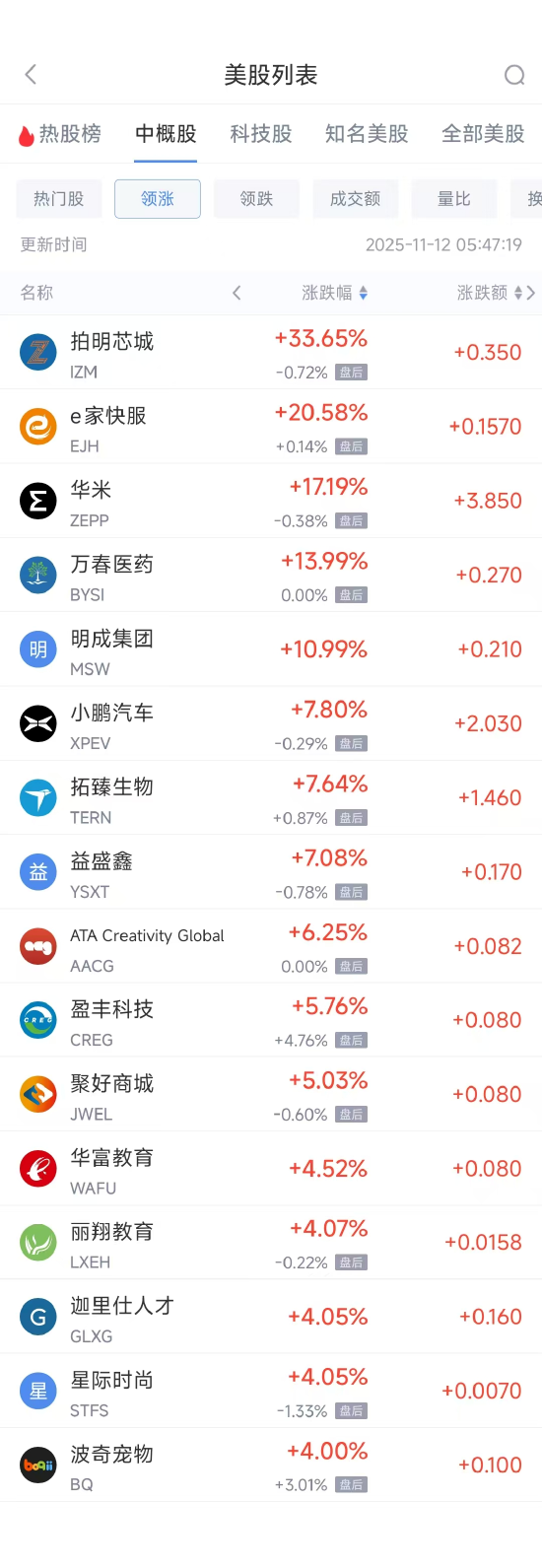 11月12日热门中概股涨跌不一 小鹏汽车涨7.80%，阿里巴巴跌3.07%  第1张