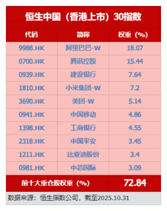 红利打底+科技进攻!香港大盘30ETF(520560)量价齐升涨1%,短线多头信号确立 第3张 红利打底+科技进攻!香港大盘30ETF(520560)量价齐升涨1%,短线多头信号确立 第3张
