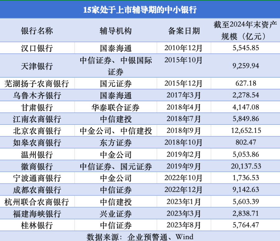 14家中小行密集更新上市辅导材料,IPO“马拉松”何时冲线? 第2张 14家中小行密集更新上市辅导材料,IPO“马拉松”何时冲线? 第2张