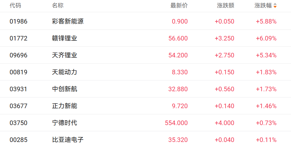 储能需求激增提振港股锂电股 赣锋锂业H股涨超6% 第1张 储能需求激增提振港股锂电股 赣锋锂业H股涨超6% 第1张