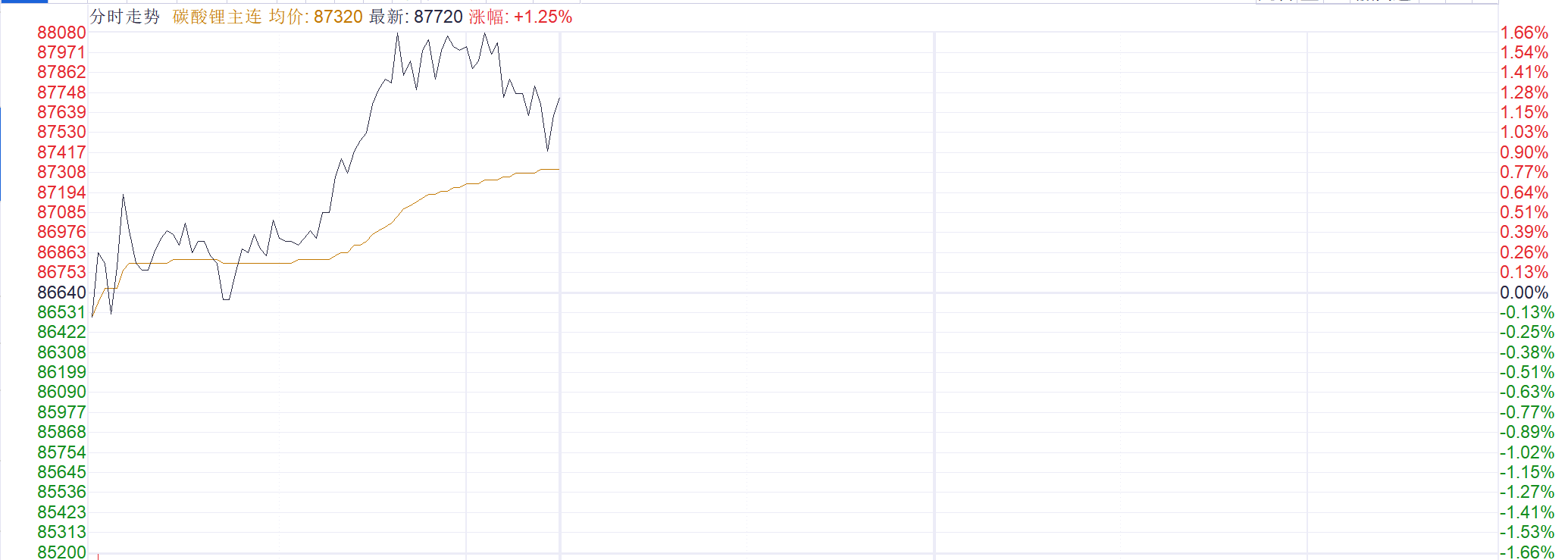 储能需求激增提振港股锂电股 赣锋锂业H股涨超6% 第2张 储能需求激增提振港股锂电股 赣锋锂业H股涨超6% 第2张