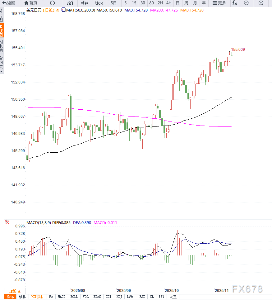 日本央行维持宽松立场引发日元下跌压力,美元兑日元创短期新高 第2张 日本央行维持宽松立场引发日元下跌压力,美元兑日元创短期新高 第2张