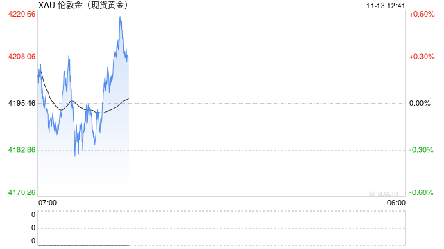 特朗普刚刚签署法案！金价惊人暴涨后如何走 FXStreet首席分析师金价技术分析  第1张