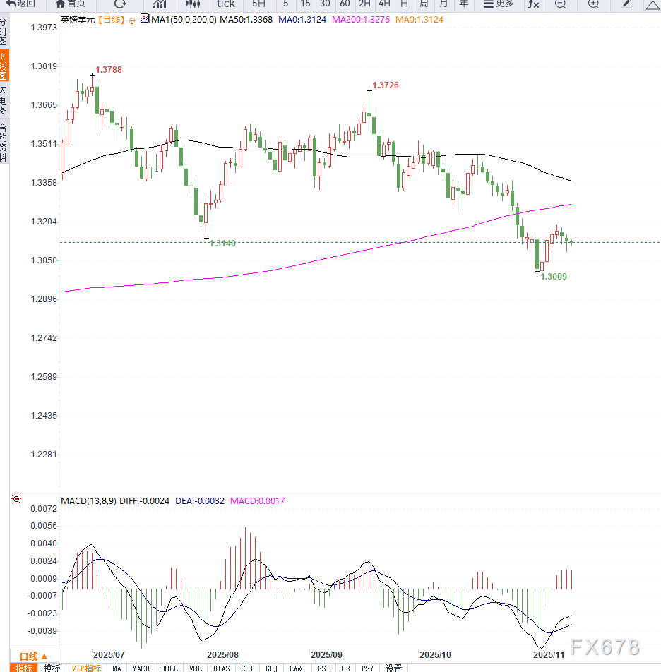 英国经济增长数据临近与美联储鹰派言论并行,英镑兑美元连续第三日受压 第2张 英国经济增长数据临近与美联储鹰派言论并行,英镑兑美元连续第三日受压 第2张