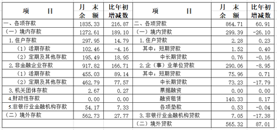 中国人民银行上海总部：10月份人民币个人存款中大额存单和定期存款分别增加83亿元和81亿元  第3张