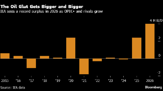 国际能源署连续第六个月上调全球石油供应过剩量预测  第1张