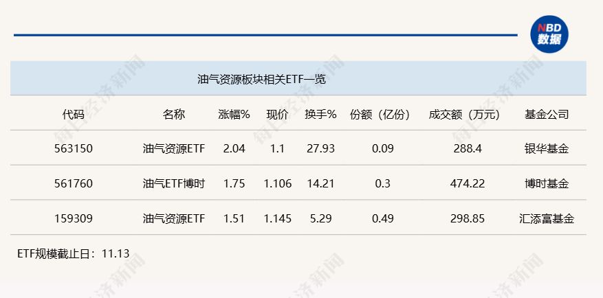 行业ETF风向标丨港股创新药ETF交投持续活跃,油气资源ETF半日涨幅超2% 第3张 行业ETF风向标丨港股创新药ETF交投持续活跃,油气资源ETF半日涨幅超2% 第3张