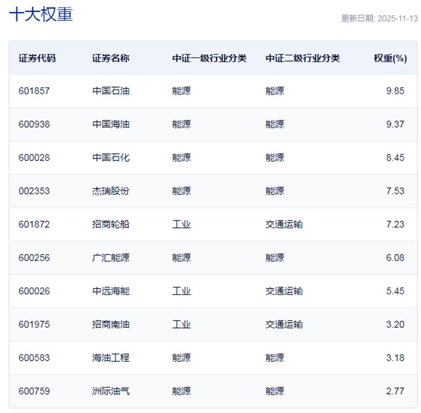 行业ETF风向标丨港股创新药ETF交投持续活跃,油气资源ETF半日涨幅超2% 第4张 行业ETF风向标丨港股创新药ETF交投持续活跃,油气资源ETF半日涨幅超2% 第4张