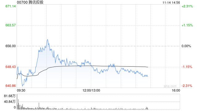 招银国际:上调腾讯控股目标价至760港元 维持“买入”评级 第1张 招银国际:上调腾讯控股目标价至760港元 维持“买入”评级 第1张