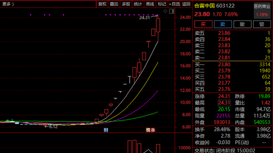突发!603122,停牌核查!14天12涨停! 第2张 突发!603122,停牌核查!14天12涨停! 第2张