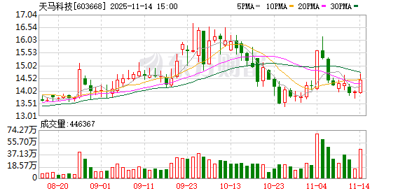 天马科技:公司坚定以鳗鱼产业为核心 第1张 天马科技:公司坚定以鳗鱼产业为核心 第1张