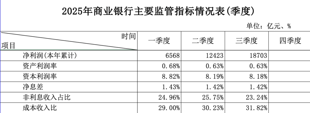 金融监管总局发布最新数据!股份行净息差环比回升1个基点 第1张 金融监管总局发布最新数据!股份行净息差环比回升1个基点 第1张