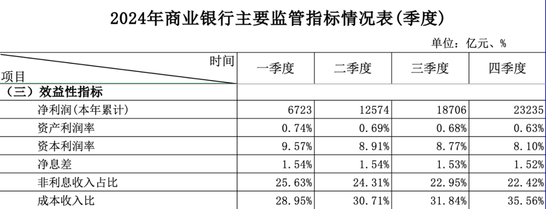 金融监管总局发布最新数据!股份行净息差环比回升1个基点 第2张 金融监管总局发布最新数据!股份行净息差环比回升1个基点 第2张