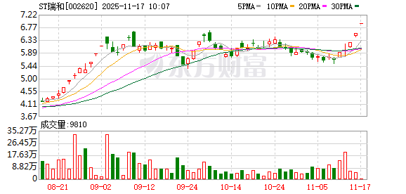 ST瑞和录得5天4板  第1张