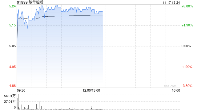 敏华控股早盘涨超3% 中期纯利同比增长0.6%至11.456亿港元 第1张 敏华控股早盘涨超3% 中期纯利同比增长0.6%至11.456亿港元 第1张