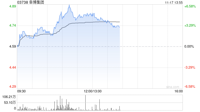 阜博集团盘中涨超6% 第三季度总收入同比增长约27%  第1张