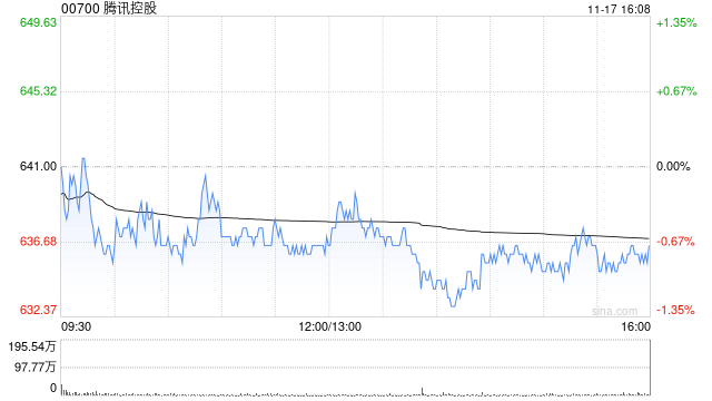 开源证券:维持腾讯控股买入评级 AI应用深化驱动新老游戏成长 第1张 开源证券:维持腾讯控股买入评级 AI应用深化驱动新老游戏成长 第1张