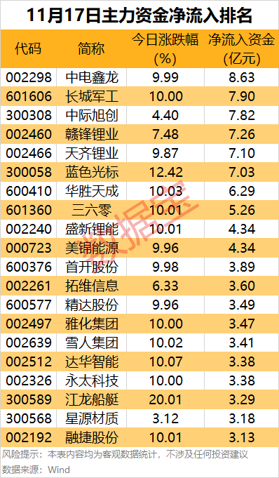 主力资金丨4股尾盘获大手笔加仓 第1张 主力资金丨4股尾盘获大手笔加仓 第1张