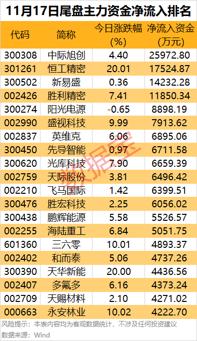 主力资金丨4股尾盘获大手笔加仓 第3张 主力资金丨4股尾盘获大手笔加仓 第3张