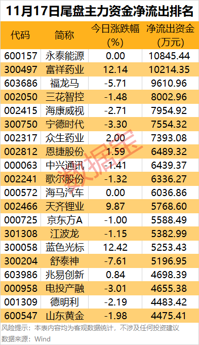 主力资金丨4股尾盘获大手笔加仓 第4张 主力资金丨4股尾盘获大手笔加仓 第4张
