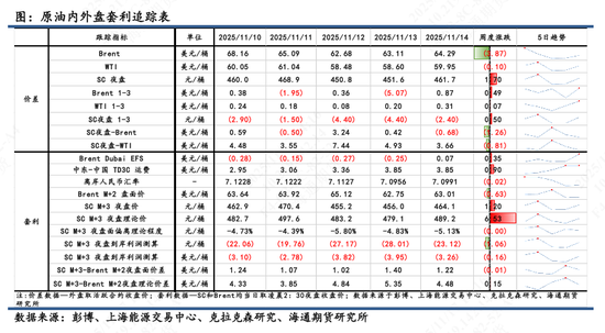 【原油内外盘套利追踪】中东油运输成本大幅上涨,内外价差呈现震荡偏上 第3张 【原油内外盘套利追踪】中东油运输成本大幅上涨,内外价差呈现震荡偏上 第3张