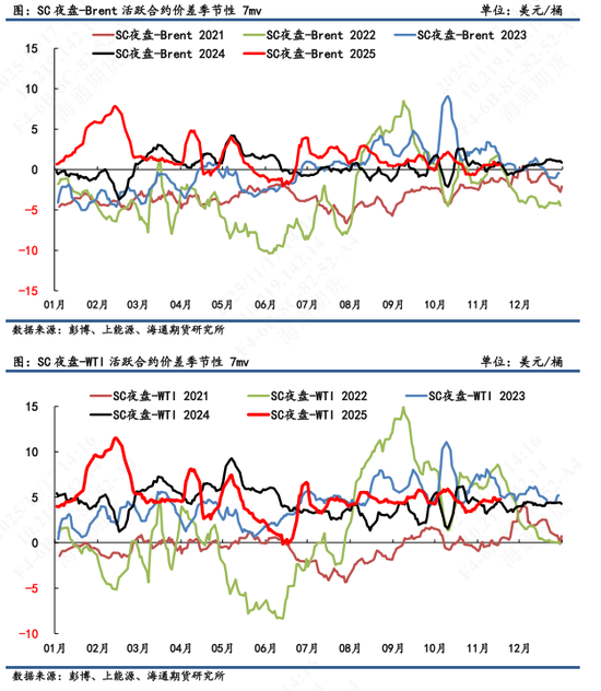 【原油内外盘套利追踪】中东油运输成本大幅上涨,内外价差呈现震荡偏上 第6张 【原油内外盘套利追踪】中东油运输成本大幅上涨,内外价差呈现震荡偏上 第6张