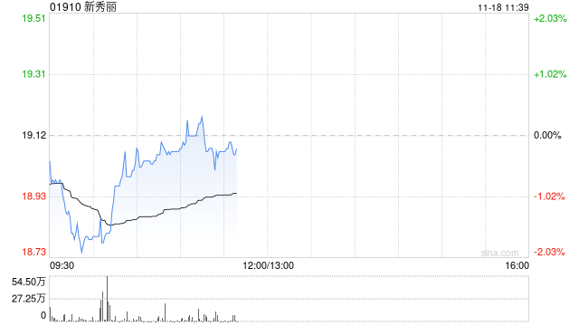 高盛:上调新秀丽目标价至22港元 维持“买入”评级 第1张 高盛:上调新秀丽目标价至22港元 维持“买入”评级 第1张