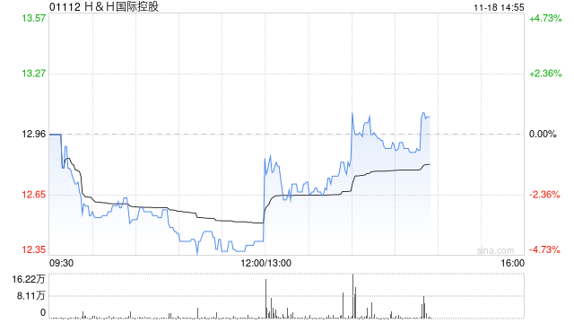 HH国际控股前三季度总收入按呈报基准按年上升12% 第1张 HH国际控股前三季度总收入按呈报基准按年上升12% 第1张