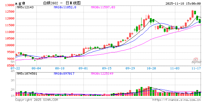 快讯|沪银主力合约日内跌超2.00%，现报11763.00元/千克  第2张