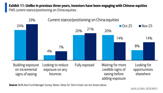美银亚洲基金经理调查:投资者正重返中国! 第1张 美银亚洲基金经理调查:投资者正重返中国! 第1张