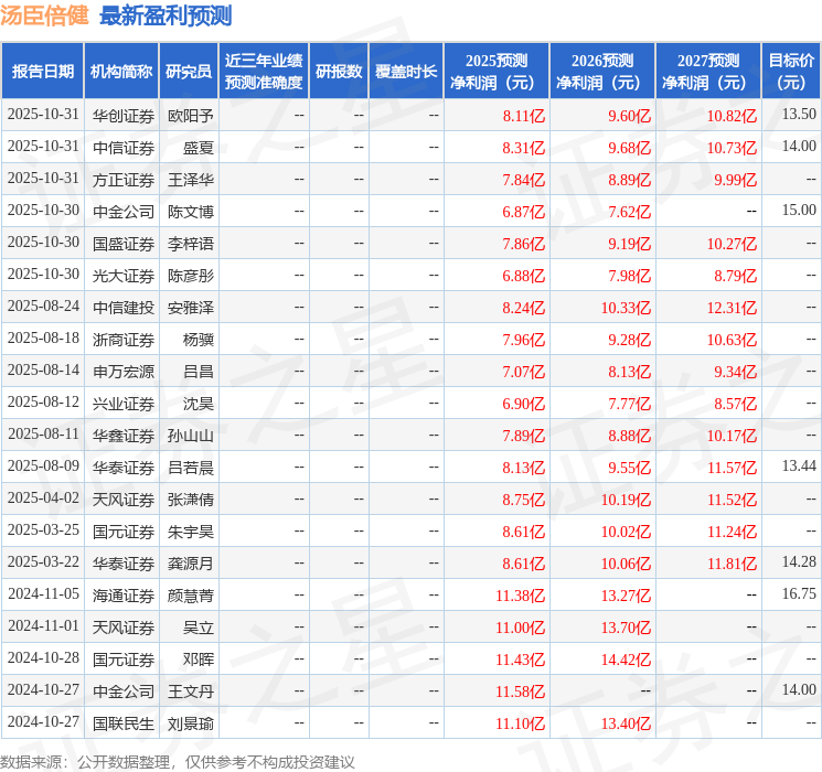 汤臣倍健:有知名机构正圆投资参与的多家机构于11月18日调研我司 第1张 汤臣倍健:有知名机构正圆投资参与的多家机构于11月18日调研我司 第1张
