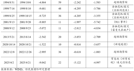 民银研究:盘点美国历史上的那些“股债汇三杀” 第5张 民银研究:盘点美国历史上的那些“股债汇三杀” 第5张